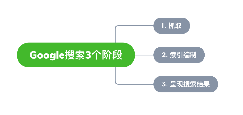 牙克石市网站建设,牙克石市外贸网站制作,牙克石市外贸网站建设,牙克石市网络公司,Google的工作原理？